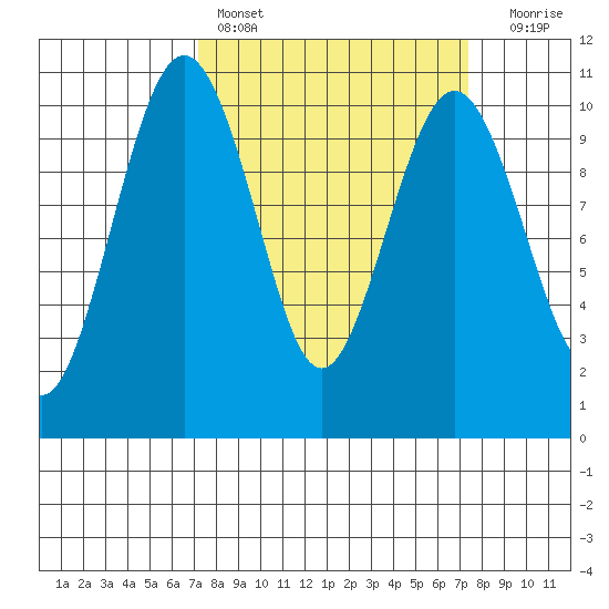 Shilshole Bay tide chart for Saturday, March 19, 2022