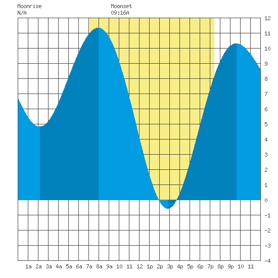Shilshole Bay tide chart for Tuesday, March 22, 2022