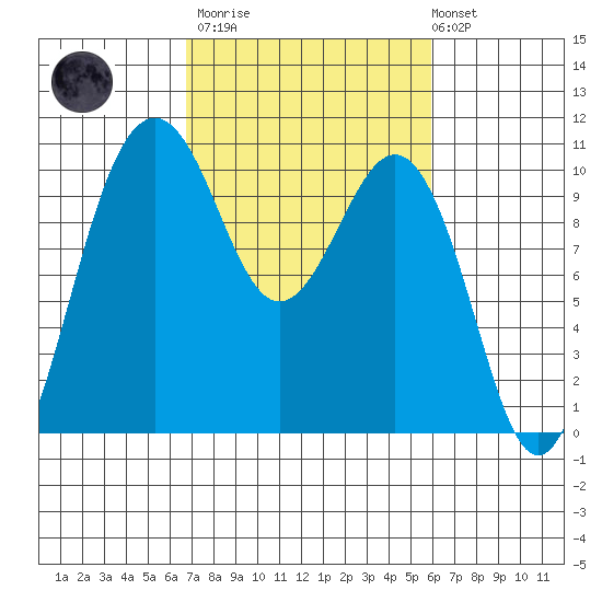 Shilshole Bay tide chart for Wednesday, March 2, 2022