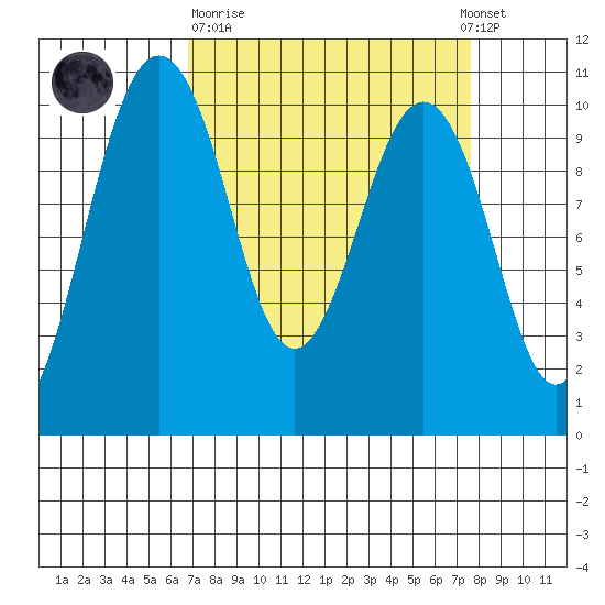 Shilshole Bay tide chart for Thursday, March 31, 2022