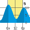 Shilshole Bay tide chart for Saturday, March 5, 2022