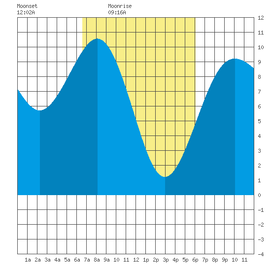 Shilshole Bay tide chart for Tuesday, March 8, 2022