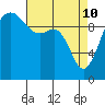 Shilshole Bay tide chart for Sunday, April 10, 2022