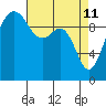 Shilshole Bay tide chart for Monday, April 11, 2022