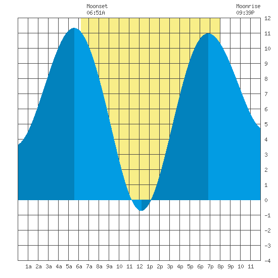 Shilshole Bay tide chart for Sunday, April 17, 2022