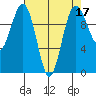 Shilshole Bay tide chart for Sunday, April 17, 2022