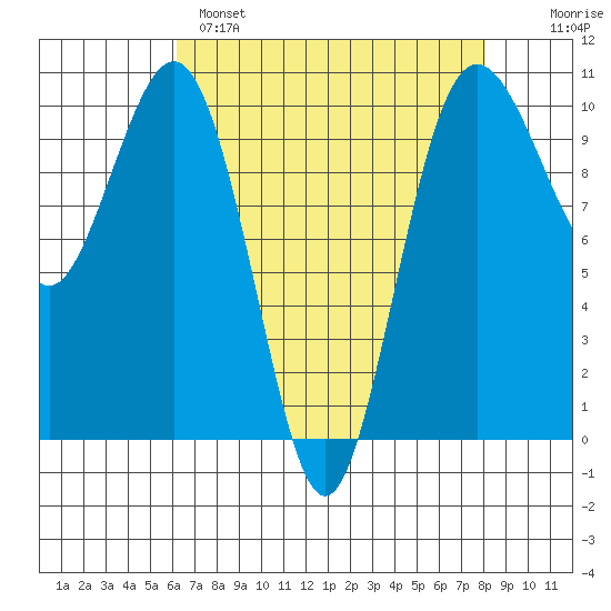 Shilshole Bay tide chart for Monday, April 18, 2022