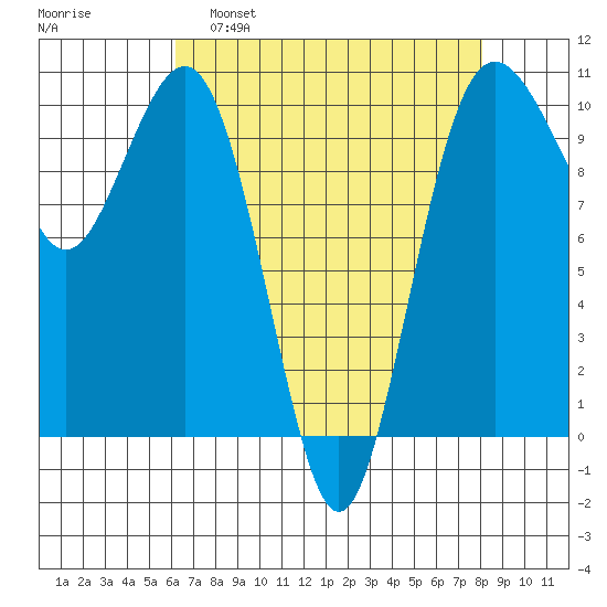 Shilshole Bay tide chart for Tuesday, April 19, 2022
