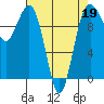 Shilshole Bay tide chart for Tuesday, April 19, 2022