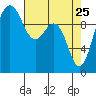 Shilshole Bay tide chart for Monday, April 25, 2022
