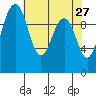 Shilshole Bay tide chart for Wednesday, April 27, 2022
