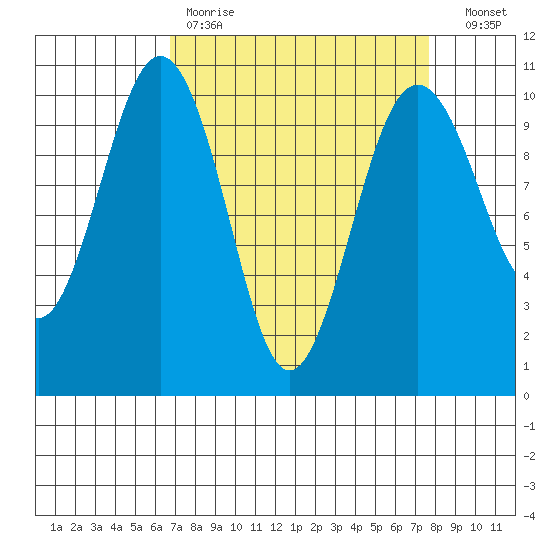 Shilshole Bay tide chart for Saturday, April 2, 2022