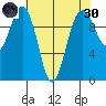 Shilshole Bay tide chart for Saturday, April 30, 2022