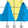 Shilshole Bay tide chart for Sunday, April 3, 2022