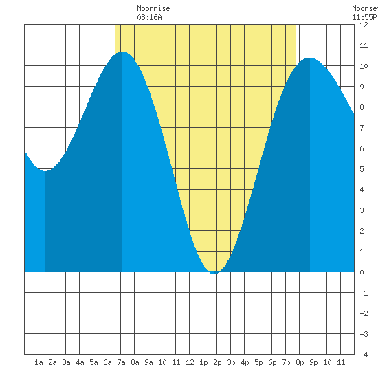 Shilshole Bay tide chart for Monday, April 4, 2022
