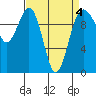 Shilshole Bay tide chart for Monday, April 4, 2022