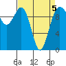 Shilshole Bay tide chart for Tuesday, April 5, 2022