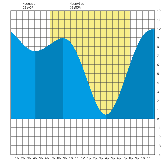 Shilshole Bay tide chart for Thursday, April 7, 2022