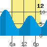Shilshole Bay tide chart for Thursday, May 12, 2022