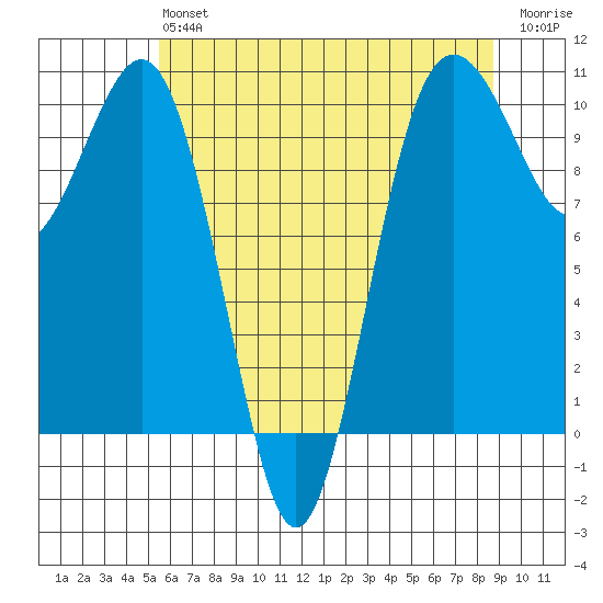 Shilshole Bay tide chart for Monday, May 16, 2022
