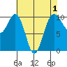 Shilshole Bay tide chart for Sunday, May 1, 2022