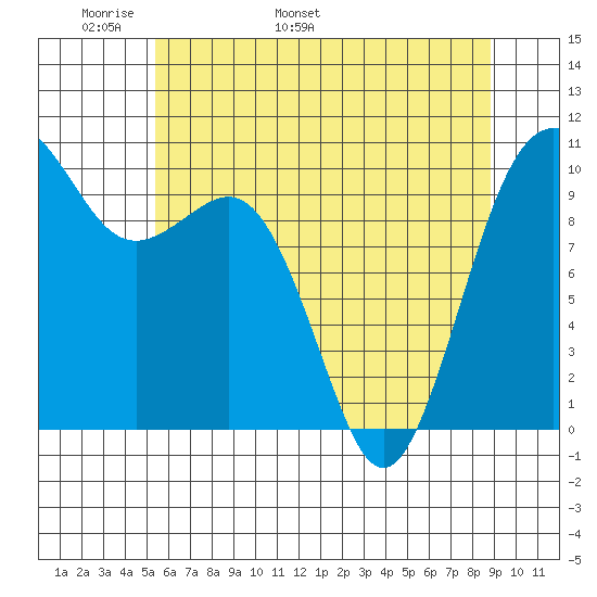 Shilshole Bay tide chart for Saturday, May 21, 2022
