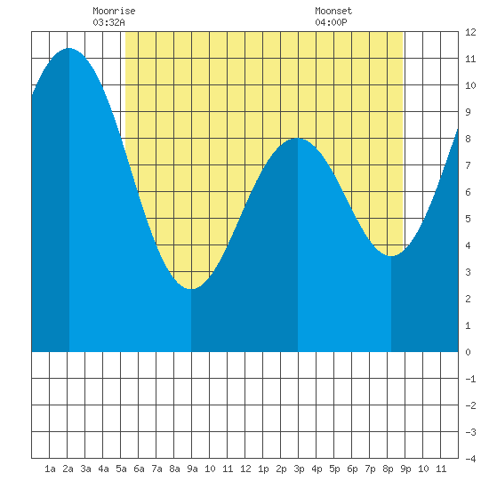 Shilshole Bay tide chart for Wednesday, May 25, 2022