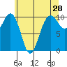 Shilshole Bay tide chart for Saturday, May 28, 2022