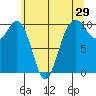 Shilshole Bay tide chart for Sunday, May 29, 2022
