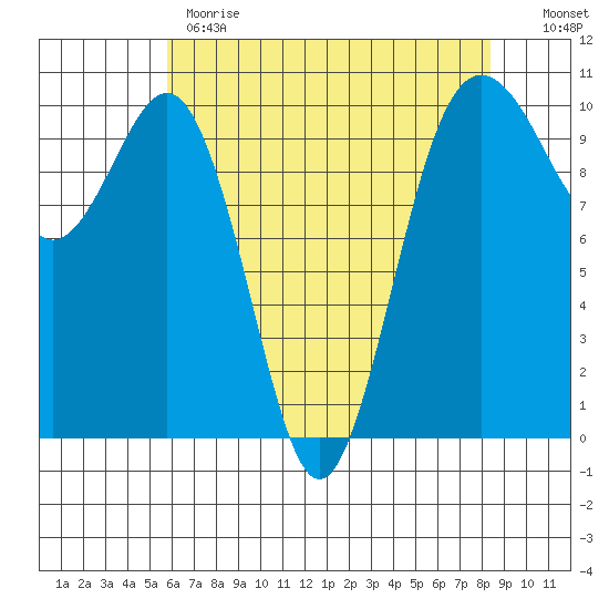 Shilshole Bay tide chart for Monday, May 2, 2022