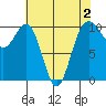 Shilshole Bay tide chart for Monday, May 2, 2022