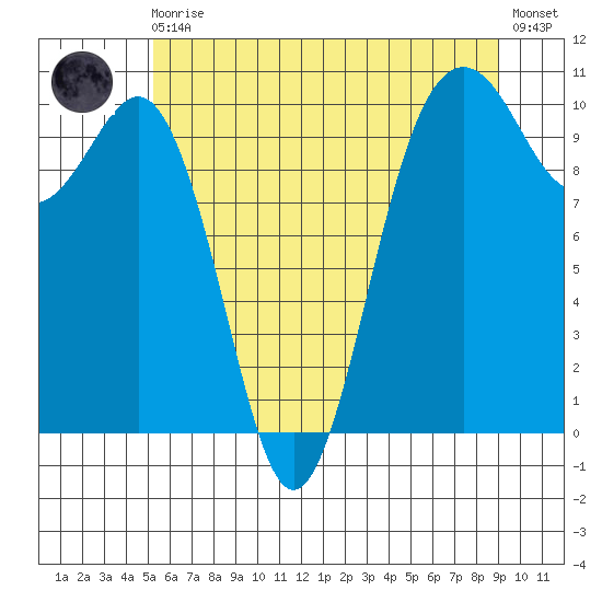 Shilshole Bay tide chart for Monday, May 30, 2022