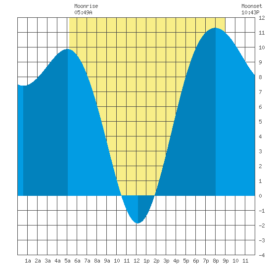 Shilshole Bay tide chart for Tuesday, May 31, 2022