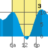 Shilshole Bay tide chart for Tuesday, May 3, 2022