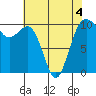 Shilshole Bay tide chart for Wednesday, May 4, 2022