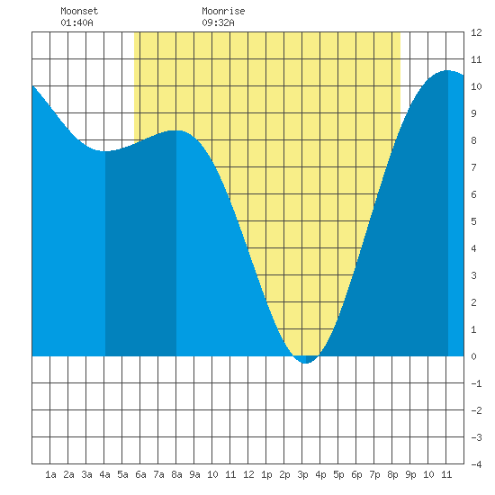 Shilshole Bay tide chart for Friday, May 6, 2022