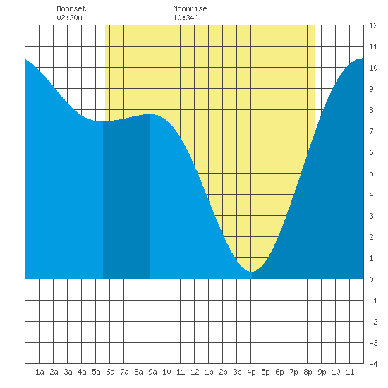 Shilshole Bay tide chart for Saturday, May 7, 2022