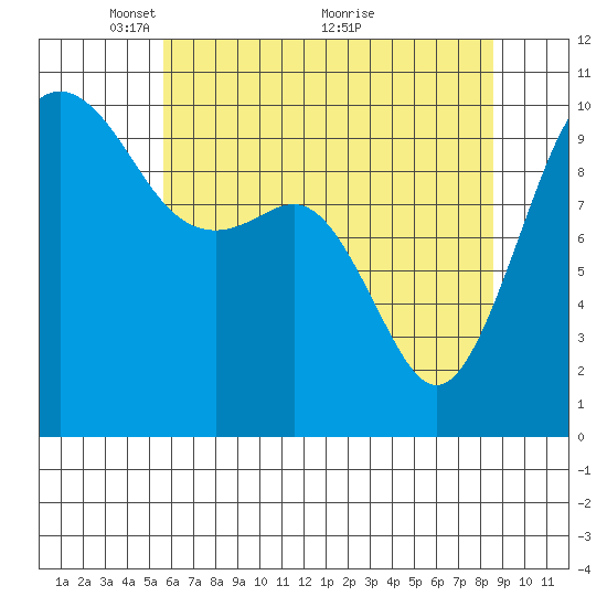 Shilshole Bay tide chart for Monday, May 9, 2022