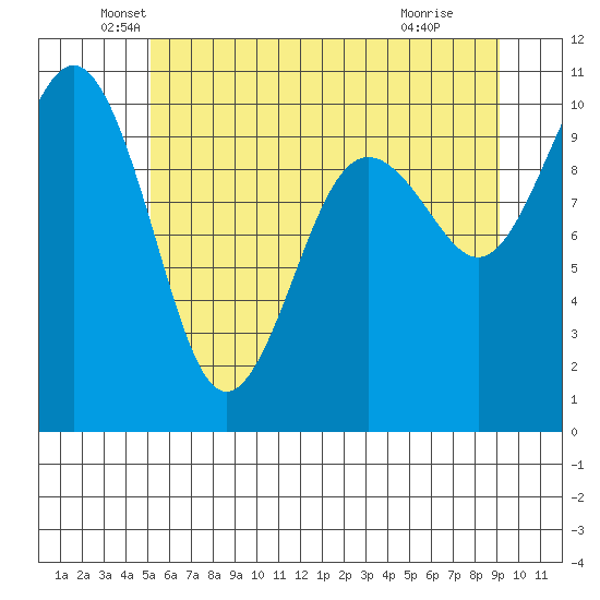 Shilshole Bay tide chart for Friday, June 10, 2022