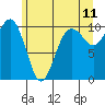 Shilshole Bay tide chart for Saturday, June 11, 2022