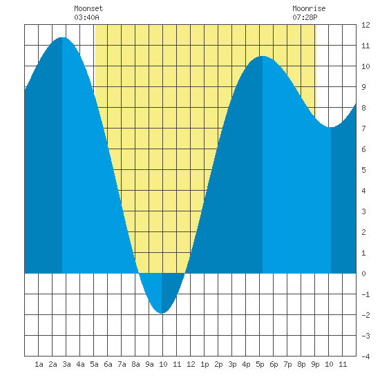 Shilshole Bay tide chart for Sunday, June 12, 2022