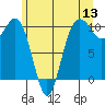 Shilshole Bay tide chart for Monday, June 13, 2022