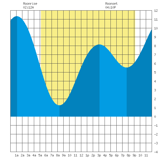 Shilshole Bay tide chart for Thursday, June 23, 2022