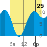 Shilshole Bay tide chart for Saturday, June 25, 2022