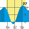 Shilshole Bay tide chart for Monday, June 27, 2022
