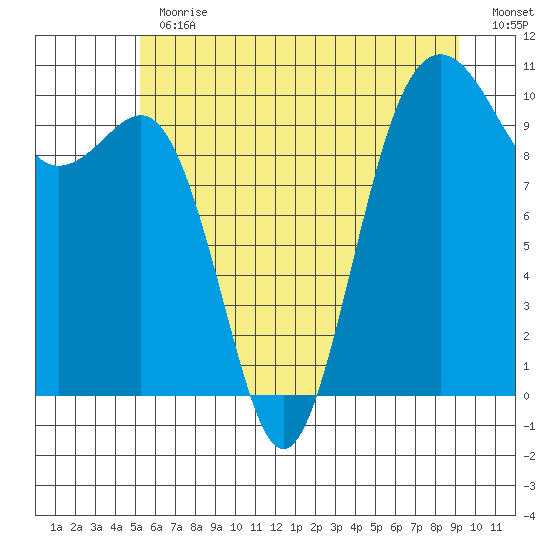 Shilshole Bay tide chart for Thursday, June 30, 2022