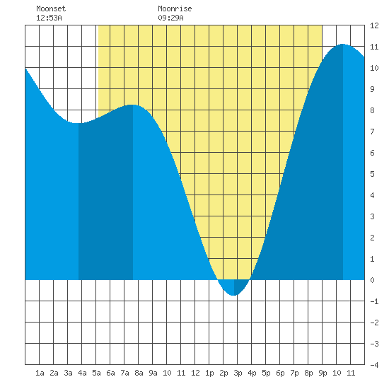 Shilshole Bay tide chart for Saturday, June 4, 2022