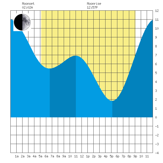 Shilshole Bay tide chart for Tuesday, June 7, 2022