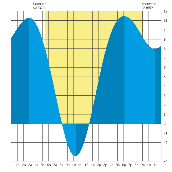 Shilshole Bay tide chart for Tuesday, July 12, 2022
