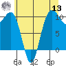 Shilshole Bay tide chart for Wednesday, July 13, 2022